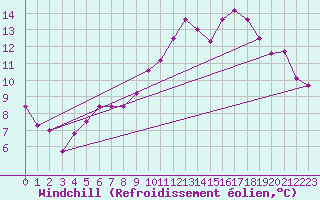 Courbe du refroidissement olien pour Saint-Brieuc (22)