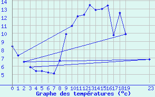Courbe de tempratures pour Saint-Michel-Mont-Mercure (85)