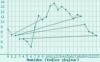 Courbe de l'humidex pour Charterhall