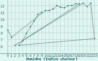 Courbe de l'humidex pour Beitem (Be)