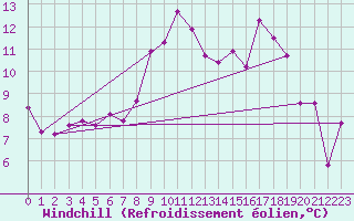 Courbe du refroidissement olien pour Plussin (42)