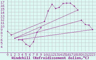 Courbe du refroidissement olien pour Puy-Saint-Pierre (05)
