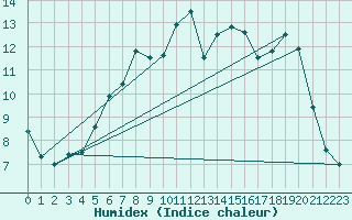 Courbe de l'humidex pour Leeming