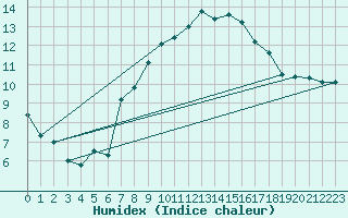 Courbe de l'humidex pour Carpentras (84)