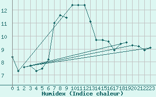 Courbe de l'humidex pour Sopron