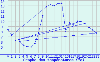 Courbe de tempratures pour Le Claux (15)