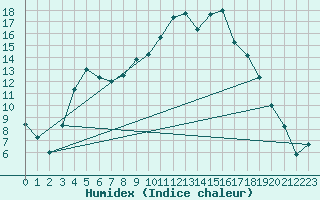 Courbe de l'humidex pour Ainazi