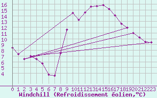 Courbe du refroidissement olien pour Trets (13)