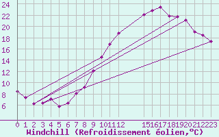 Courbe du refroidissement olien pour Florennes (Be)