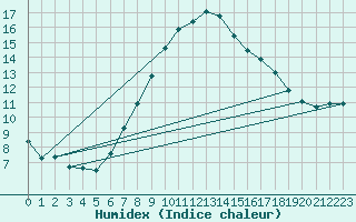 Courbe de l'humidex pour Larkhill