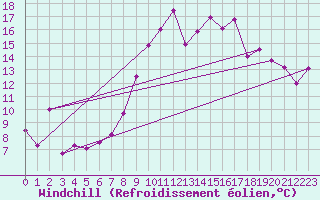 Courbe du refroidissement olien pour Alistro (2B)