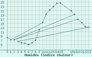 Courbe de l'humidex pour Calamocha