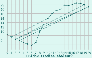 Courbe de l'humidex pour La Courtine (23)