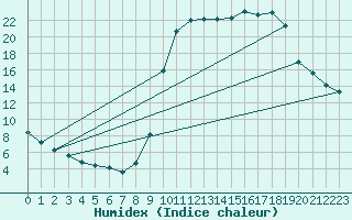 Courbe de l'humidex pour Hestrud (59)
