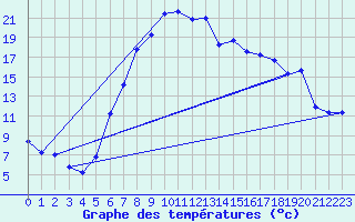 Courbe de tempratures pour Ulrichen