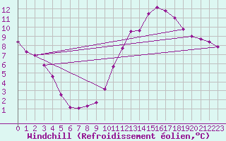 Courbe du refroidissement olien pour Beaucroissant (38)