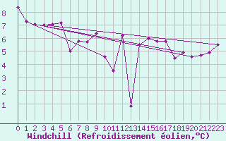 Courbe du refroidissement olien pour Brest (29)