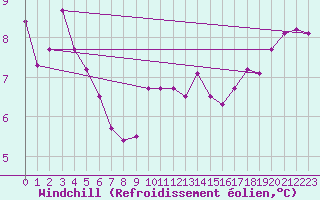 Courbe du refroidissement olien pour Herstmonceux (UK)