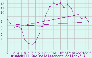 Courbe du refroidissement olien pour Bulson (08)
