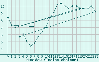 Courbe de l'humidex pour Toulouse-Francazal (31)