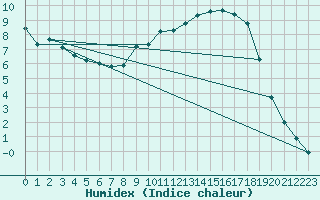 Courbe de l'humidex pour Saint-Antonin-du-Var (83)