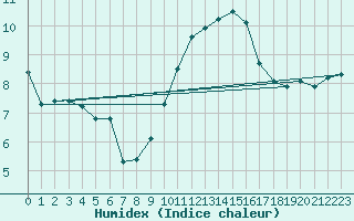 Courbe de l'humidex pour Gurande (44)