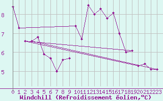 Courbe du refroidissement olien pour Lorient (56)