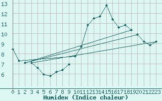 Courbe de l'humidex pour Mazinghem (62)