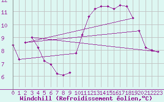 Courbe du refroidissement olien pour La Rochelle - Aerodrome (17)