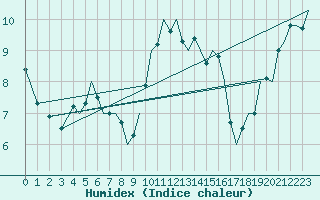 Courbe de l'humidex pour Guernesey (UK)