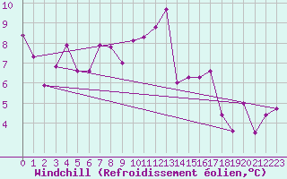 Courbe du refroidissement olien pour Aizenay (85)