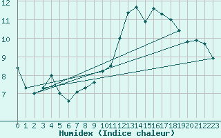 Courbe de l'humidex pour Gijon