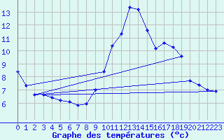 Courbe de tempratures pour Verneuil (78)