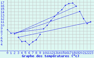 Courbe de tempratures pour Als (30)