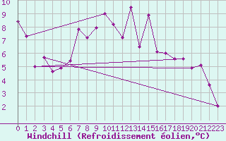 Courbe du refroidissement olien pour Sierra de Alfabia