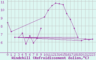 Courbe du refroidissement olien pour Camborne