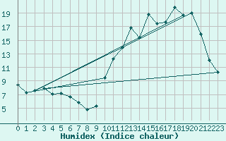 Courbe de l'humidex pour La Poblachuela (Esp)