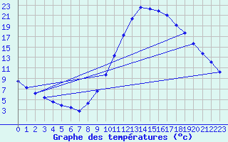 Courbe de tempratures pour Millau (12)