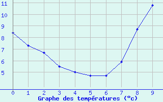 Courbe de tempratures pour Livernon (46)