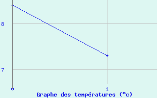 Courbe de tempratures pour Bessans-Clim (73)