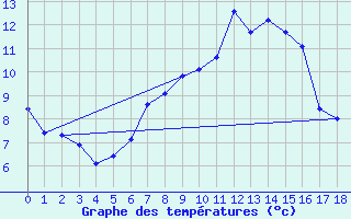 Courbe de tempratures pour Pozarane-Pgc