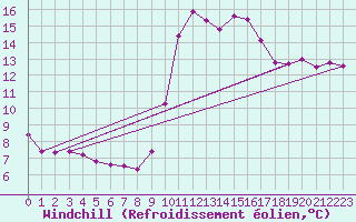 Courbe du refroidissement olien pour Nice (06)