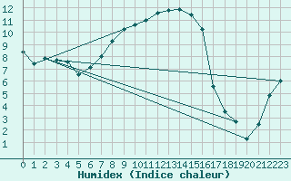 Courbe de l'humidex pour Pajala