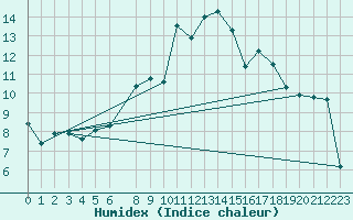 Courbe de l'humidex pour Gaddede A