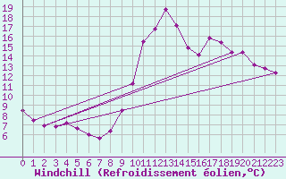 Courbe du refroidissement olien pour Orlu - Les Ioules (09)