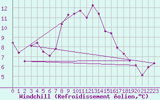 Courbe du refroidissement olien pour Bad Lippspringe