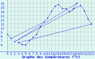 Courbe de tempratures pour Trgueux (22)