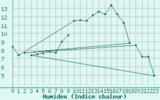 Courbe de l'humidex pour Thorney Island