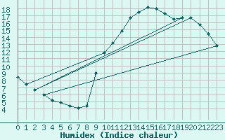 Courbe de l'humidex pour Potes / Torre del Infantado (Esp)