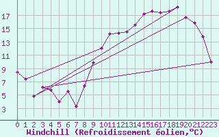 Courbe du refroidissement olien pour Brive-Laroche (19)